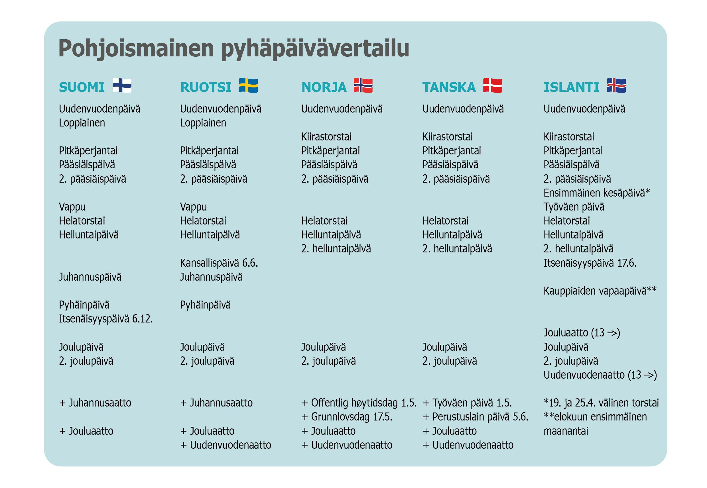 Vertailutaulukko pohjoismaisista pyhäpäivistä