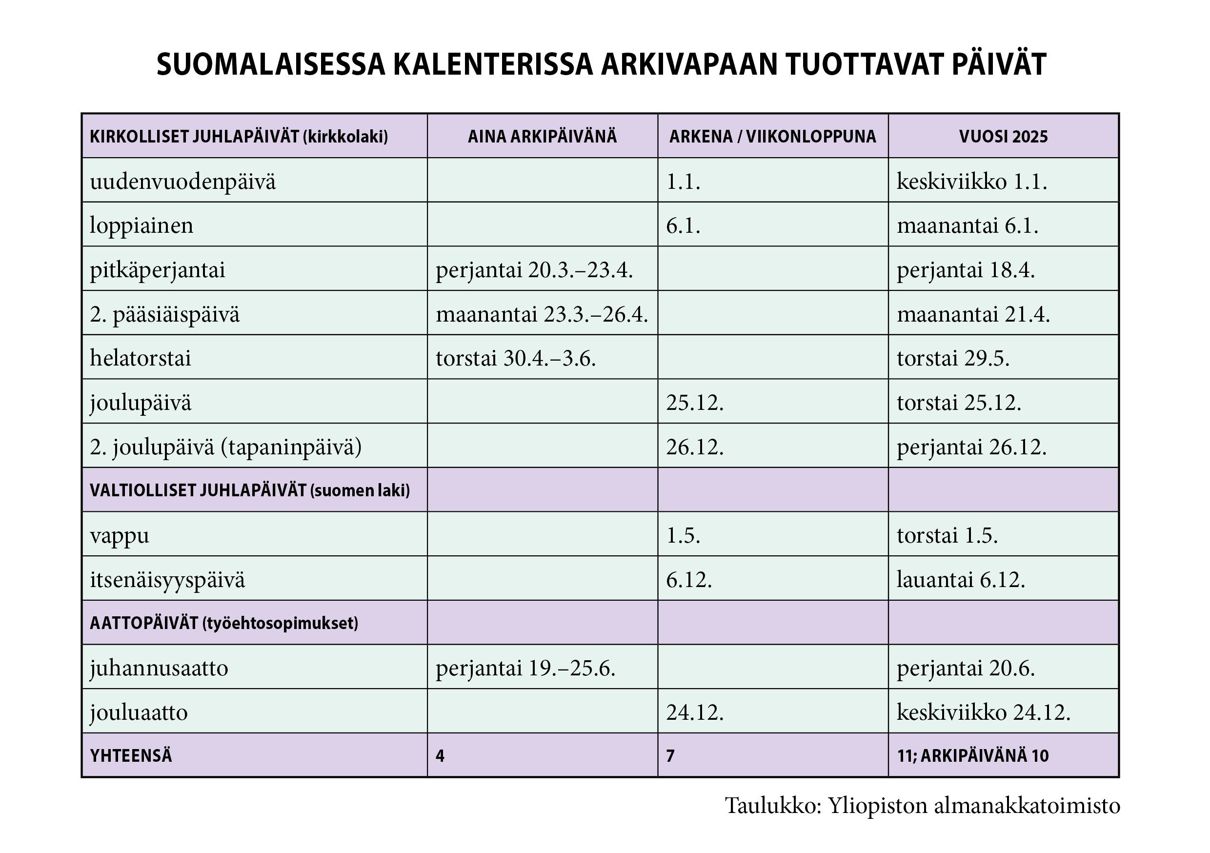 taulukko suomalaisen kalenterin arkivapaapäivistä