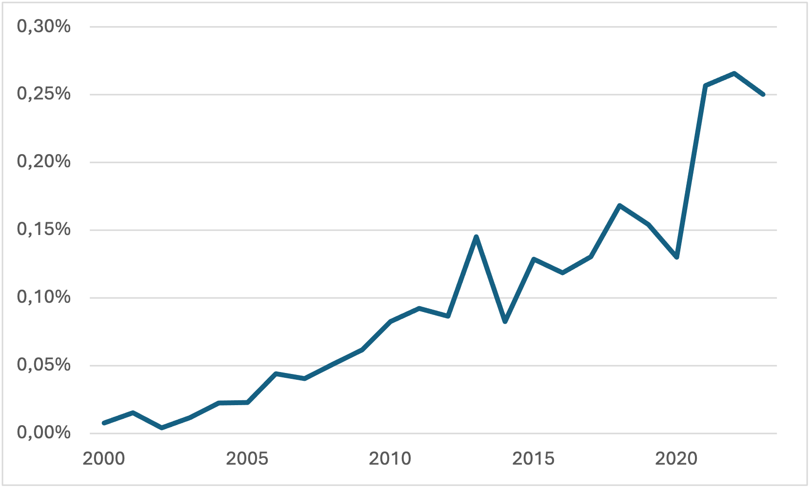 neo-nimen-yleisyys2000-2023