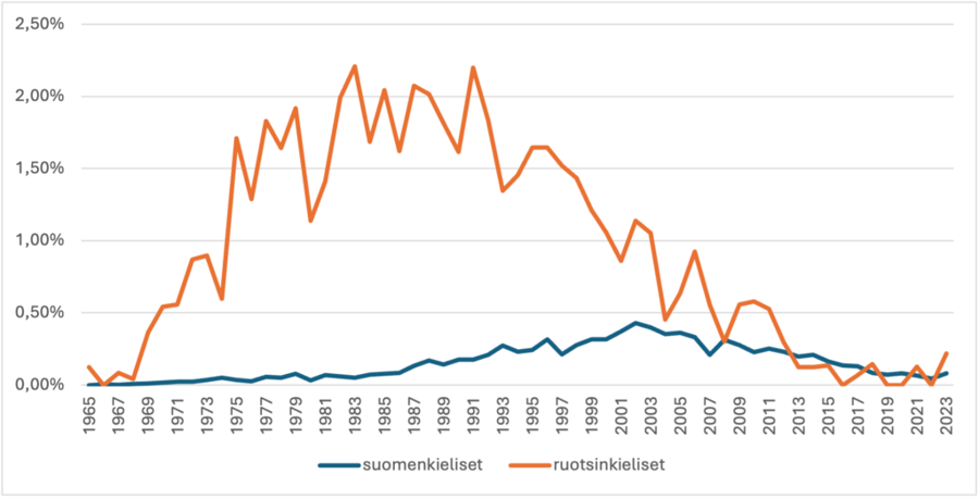 Kaavio: Nimen Jessica suhteellinen osuus kaikista suomen- ja ruotsinkielisille tytöille annetuista ensimmäisistä etunimistä vuosina 1965–2022.