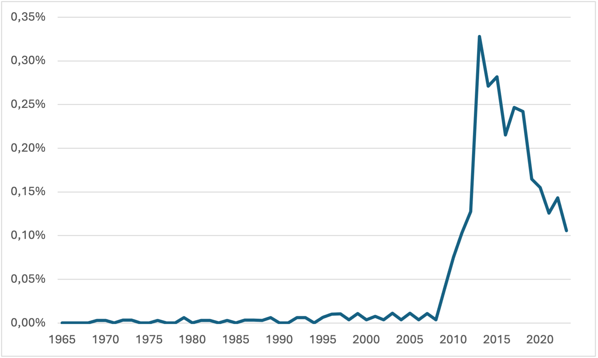 jare-nimen-yleisyys1965-2023